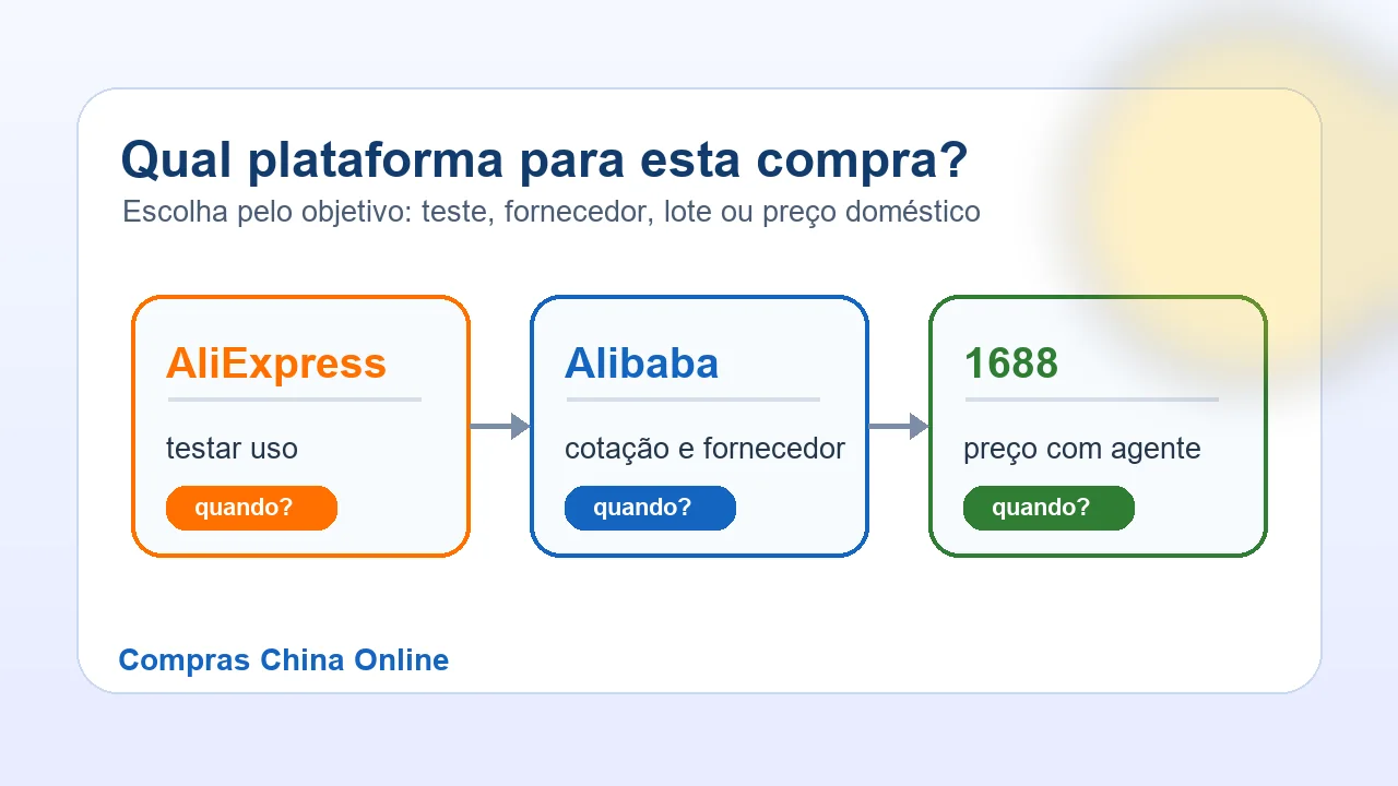 Matriz de decisão: onde testar, cotar ou comprar lote da China